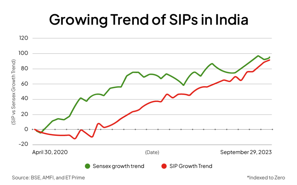 Trend of SIP Investment in India