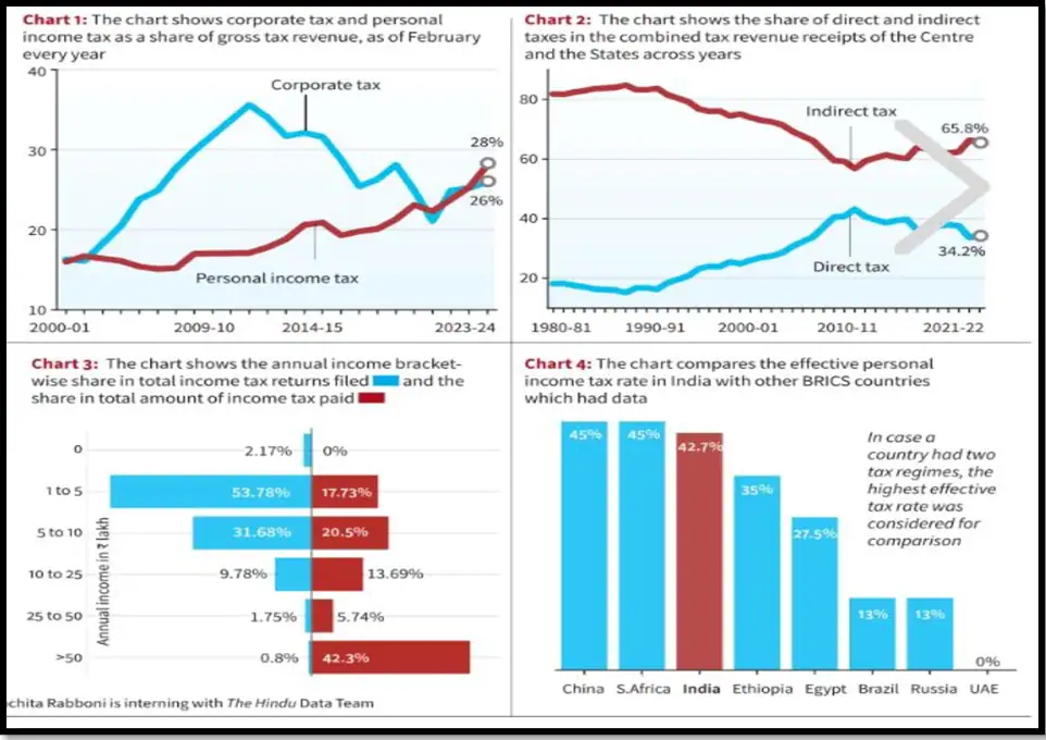 Trends in income tax over the last few years - the hindu